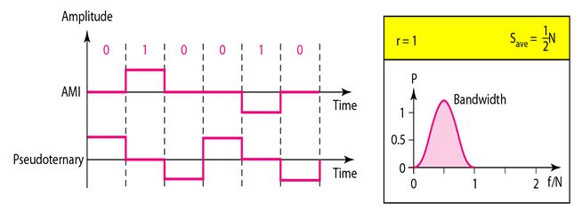 Line coding Schemes_BiPolar Schemes